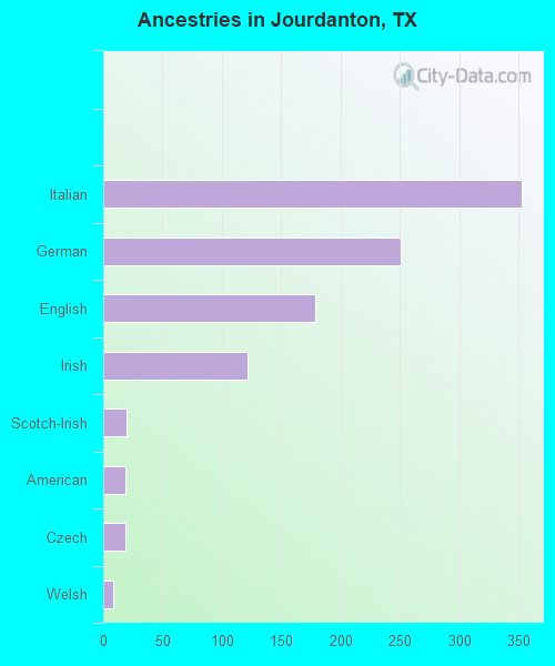 Ancestries in Jourdanton, TX