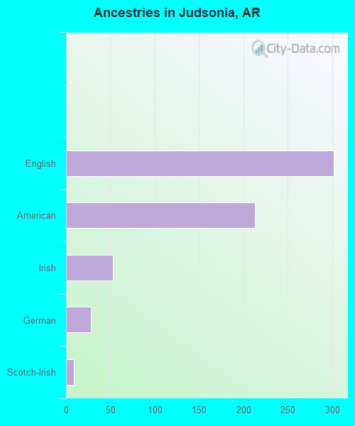 Ancestries in Judsonia, AR