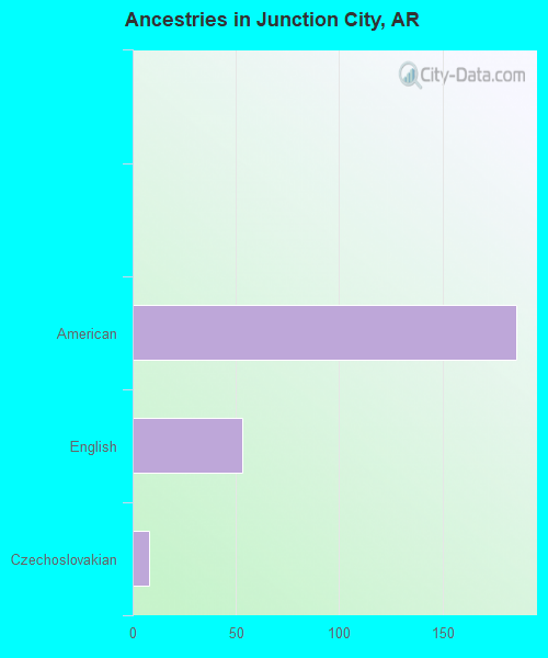 Ancestries in Junction City, AR
