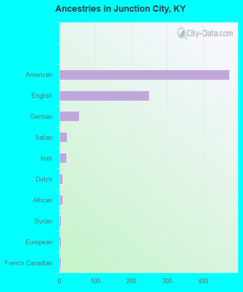 Ancestries in Junction City, KY