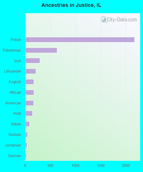 Ancestries in Justice, IL