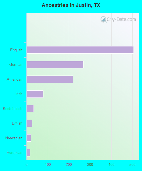 Ancestries in Justin, TX