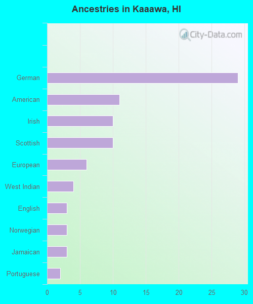 Ancestries in Kaaawa, HI
