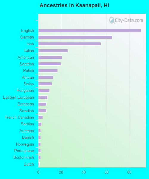 Ancestries in Kaanapali, HI