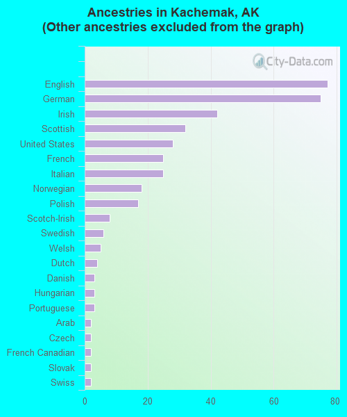 Ancestries in Kachemak, AK <small>(Other ancestries excluded from the graph)</small>