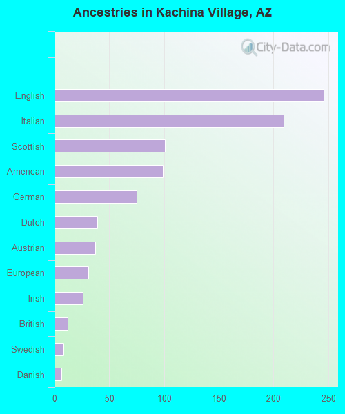 Ancestries in Kachina Village, AZ