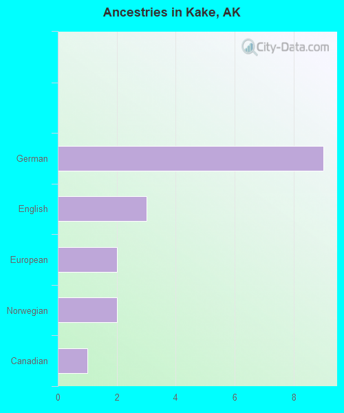 Ancestries in Kake, AK