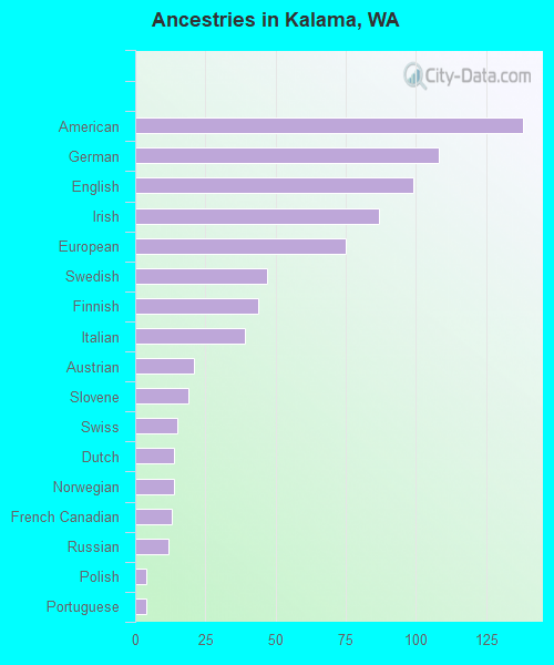 Ancestries in Kalama, WA