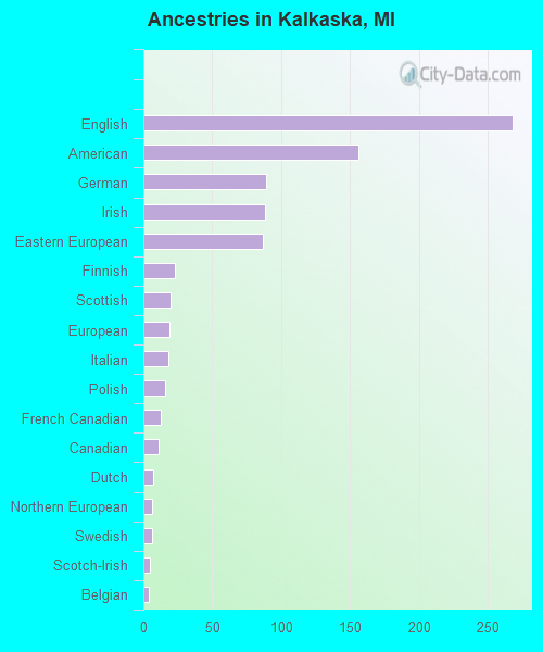 Ancestries in Kalkaska, MI