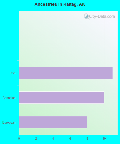 Ancestries in Kaltag, AK
