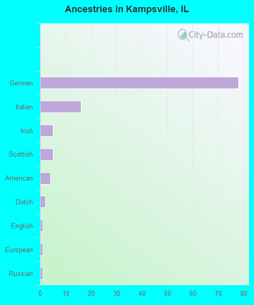 Ancestries in Kampsville, IL