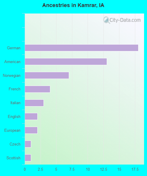 Ancestries in Kamrar, IA