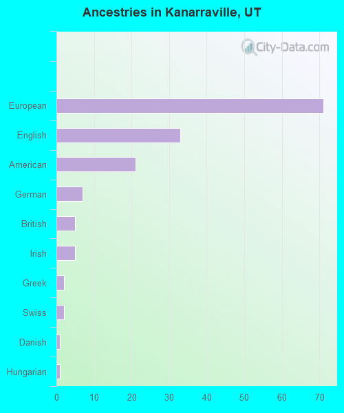 Ancestries in Kanarraville, UT