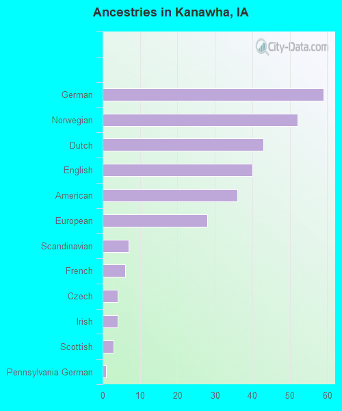 Ancestries in Kanawha, IA