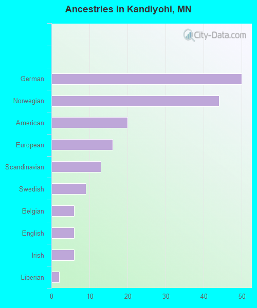 Ancestries in Kandiyohi, MN