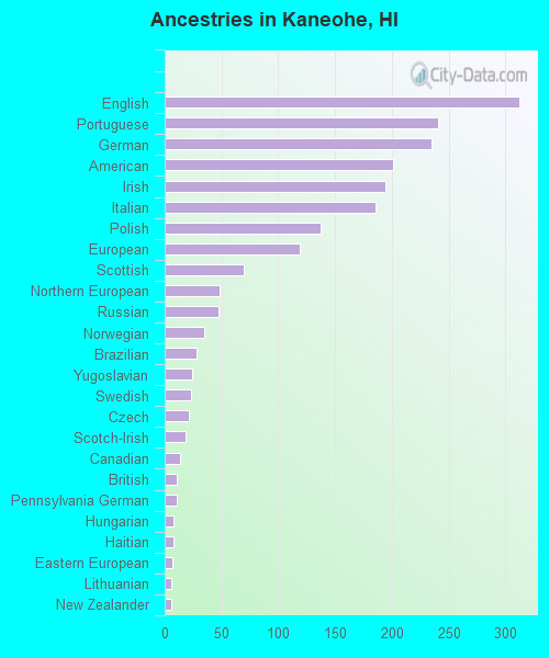 Ancestries in Kaneohe, HI
