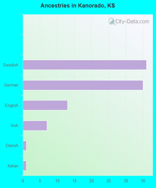 Ancestries in Kanorado, KS
