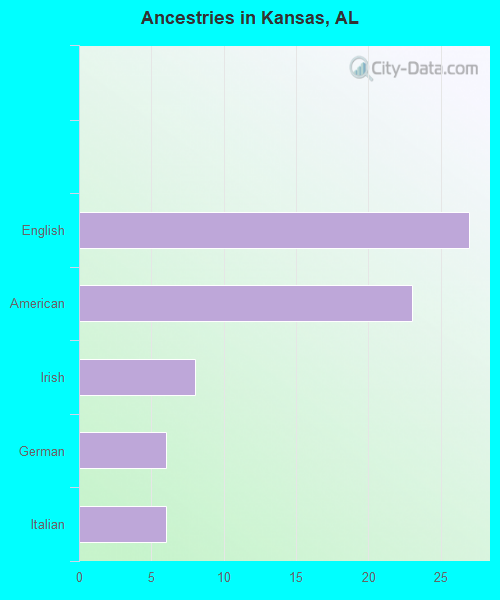 Ancestries in Kansas, AL