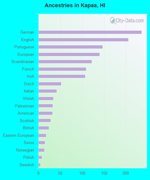 Ancestries in Kapaa, HI