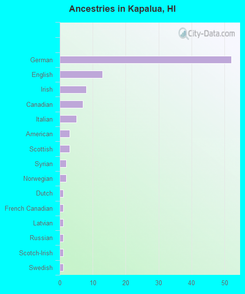 Ancestries in Kapalua, HI