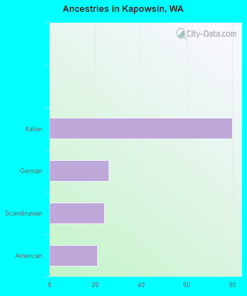 Ancestries in Kapowsin, WA