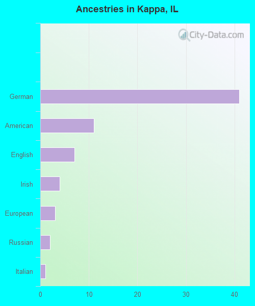 Ancestries in Kappa, IL