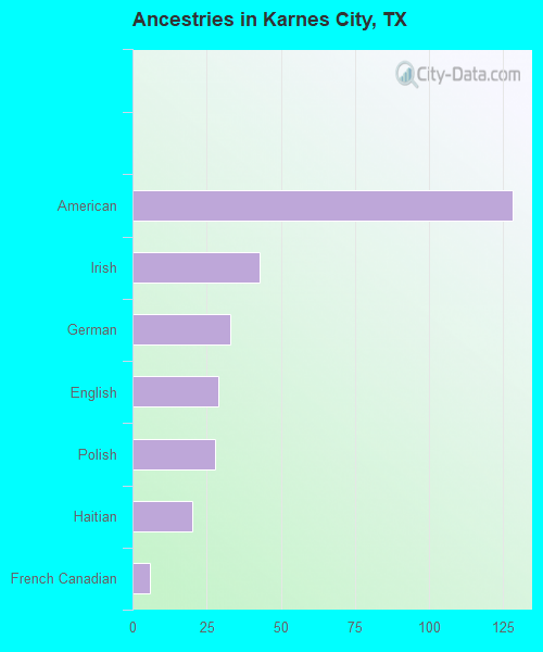Ancestries in Karnes City, TX