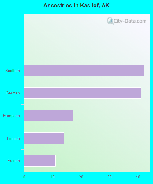 Ancestries in Kasilof, AK