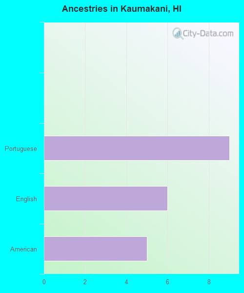Ancestries in Kaumakani, HI