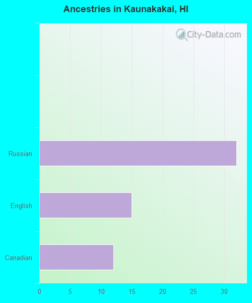Ancestries in Kaunakakai, HI