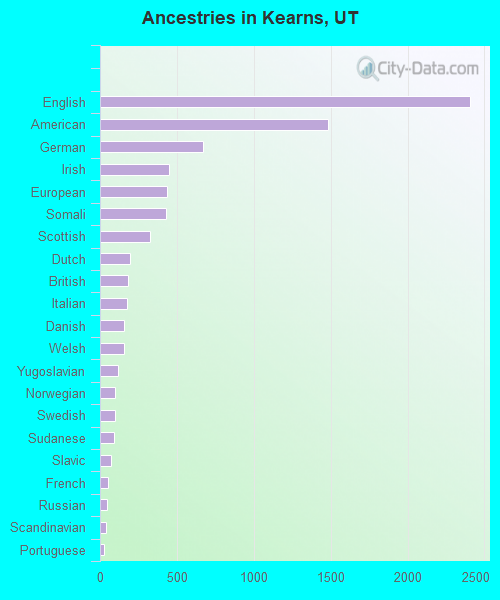 Ancestries in Kearns, UT