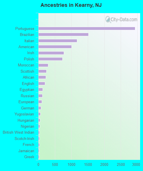 Ancestries in Kearny, NJ