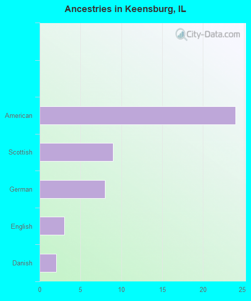 Ancestries in Keensburg, IL