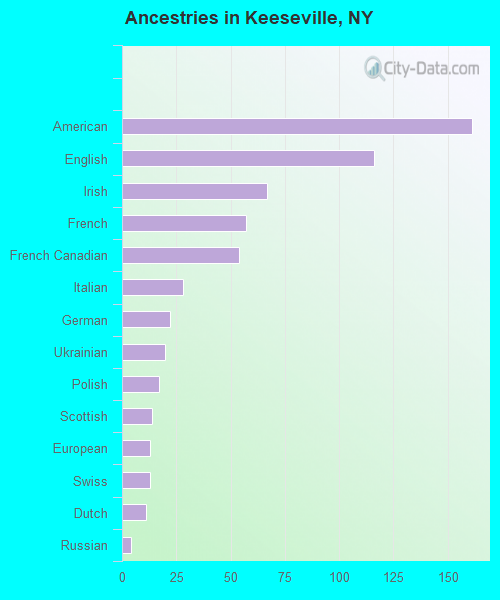 Ancestries in Keeseville, NY