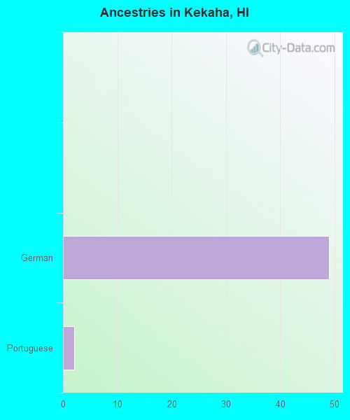 Ancestries in Kekaha, HI