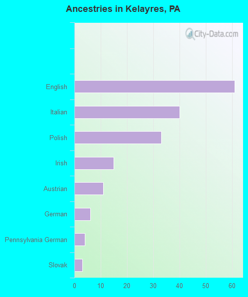 Ancestries in Kelayres, PA