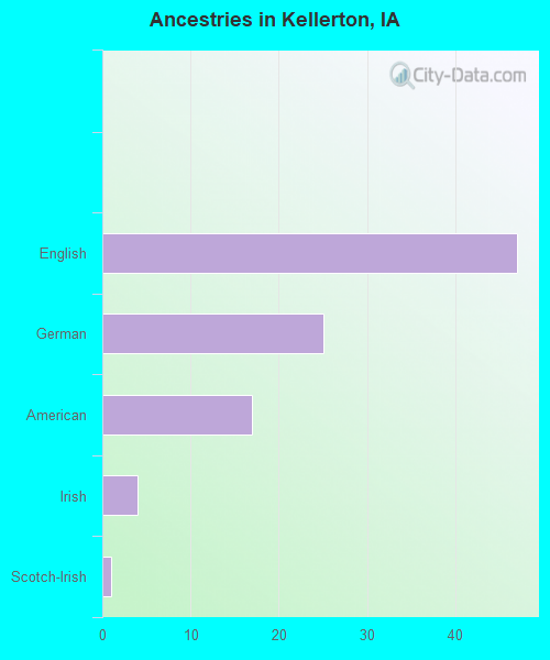 Ancestries in Kellerton, IA