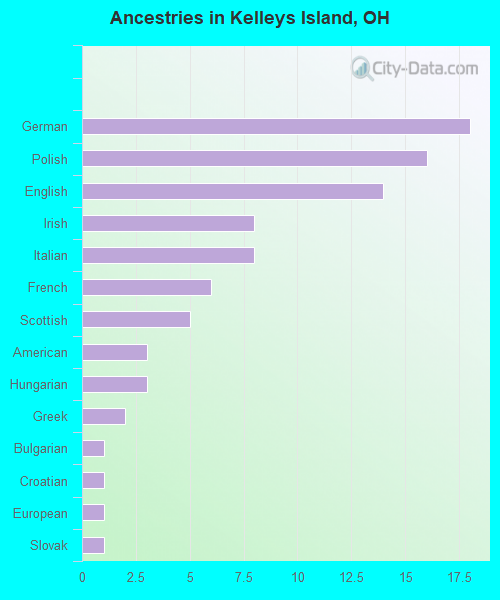 Ancestries in Kelleys Island, OH