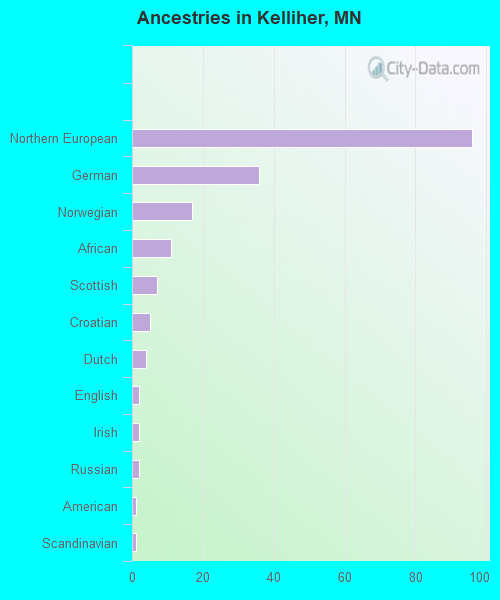 Ancestries in Kelliher, MN