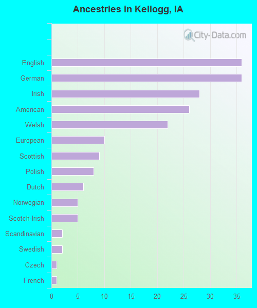Ancestries in Kellogg, IA