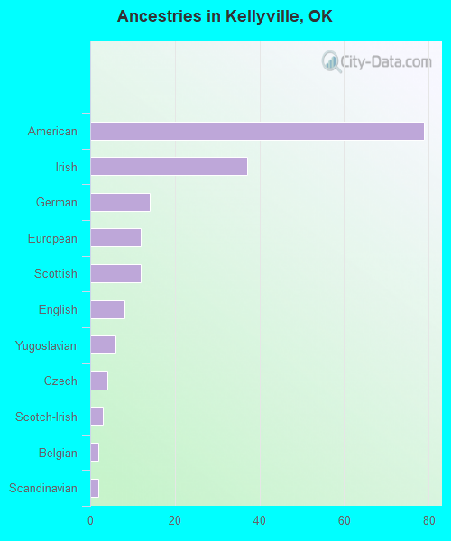 Ancestries in Kellyville, OK
