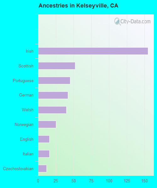 Ancestries in Kelseyville, CA