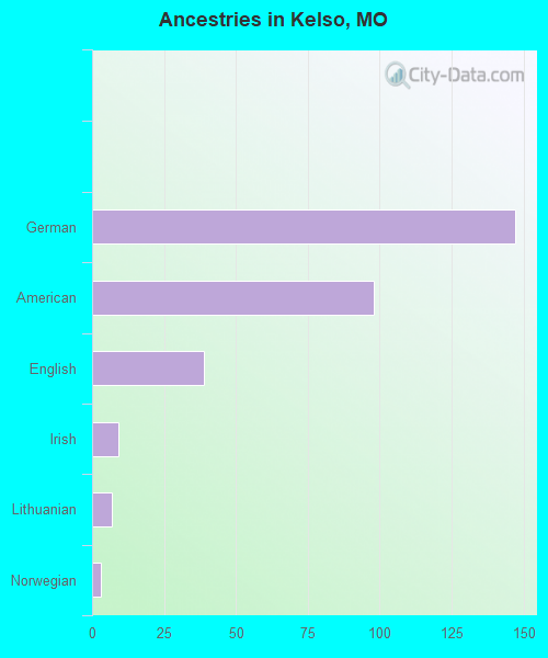 Ancestries in Kelso, MO