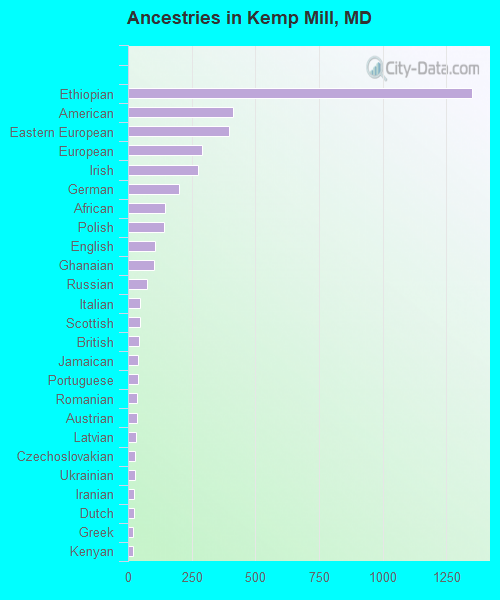 Ancestries in Kemp Mill, MD