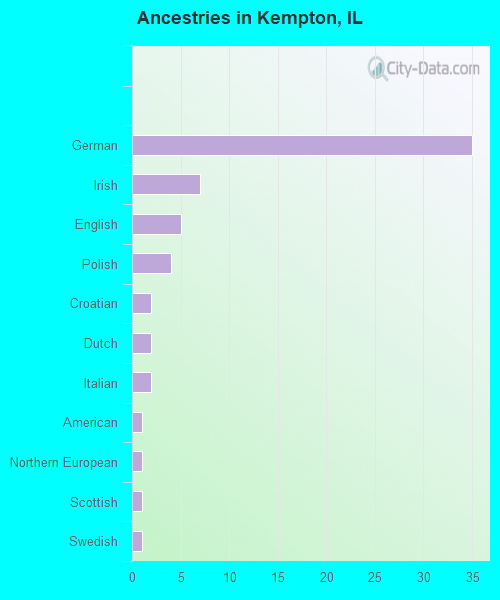 Ancestries in Kempton, IL