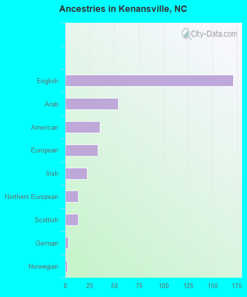 Kenansville, NC (North Carolina) Houses, Apartments, Rent, Mortgage