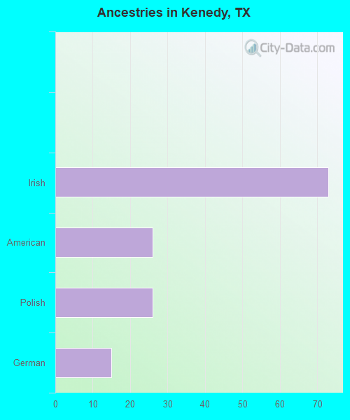 Ancestries in Kenedy, TX