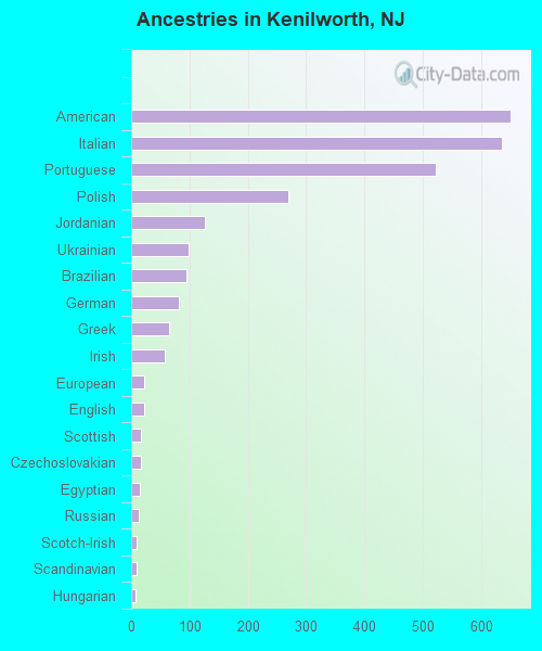 Ancestries in Kenilworth, NJ