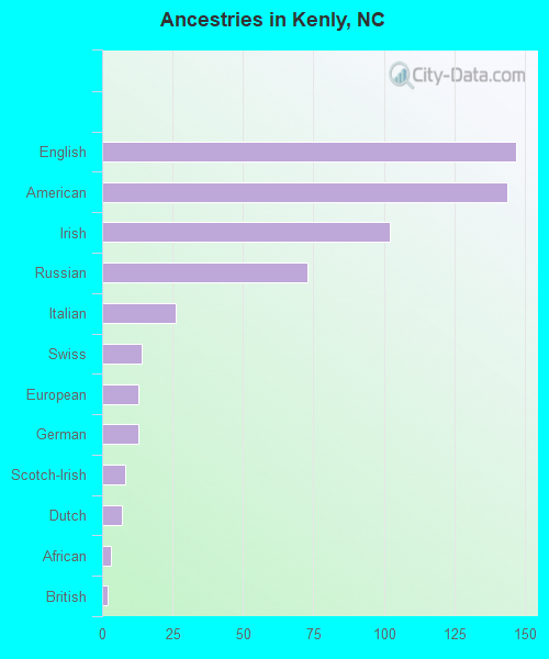 Ancestries in Kenly, NC