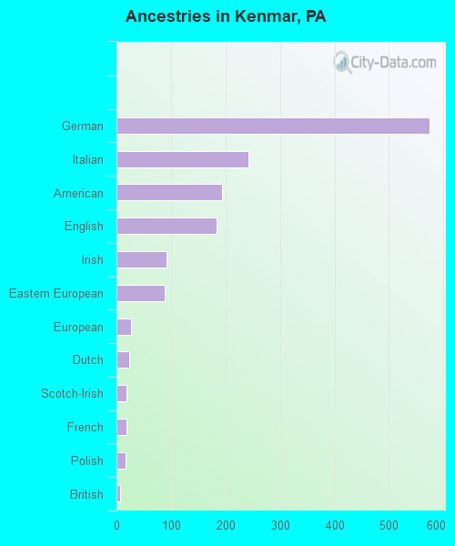 Ancestries in Kenmar, PA